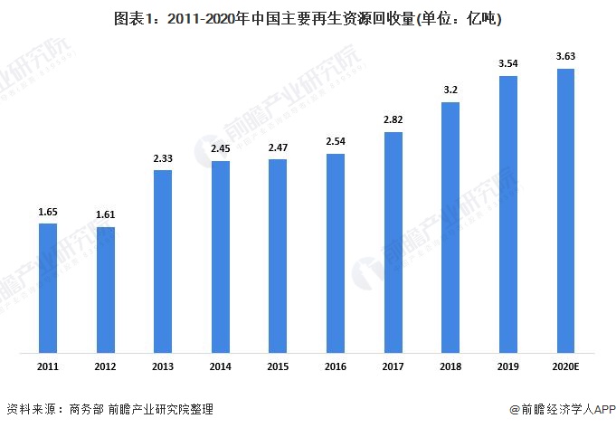 2021年中邦再生资源接受墟市发浮现状领悟 接受量接连拉长【组图】(图1)