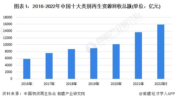 2023年中邦再生资源行业接管市集了解 再生资源接管市集前景雄伟【组图】(图1)
