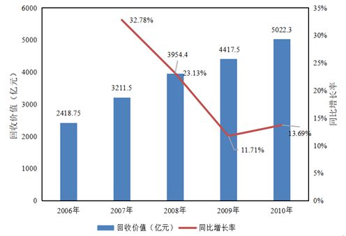 天博官方网站“十一五”今后我邦再生资源接收运用行业生长大概(图8)