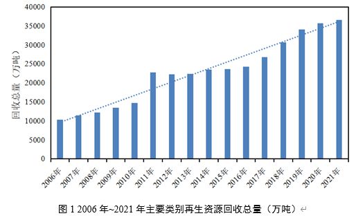 天博官方网站“十一五”今后我邦再生资源接收运用行业生长大概(图1)